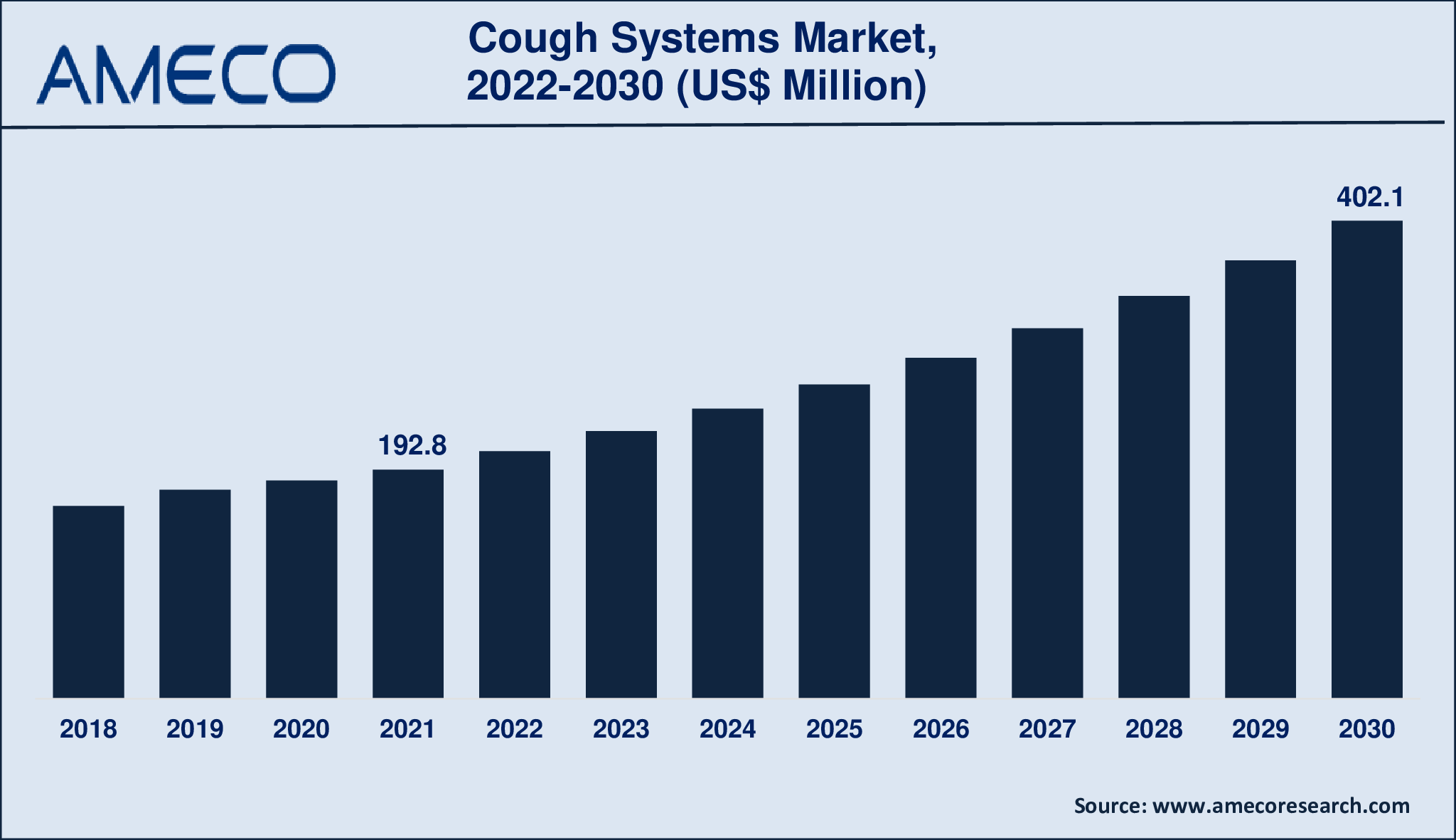 Cough Systems Market Size, Share, Growth, Trends, and Forecast 2022-2030